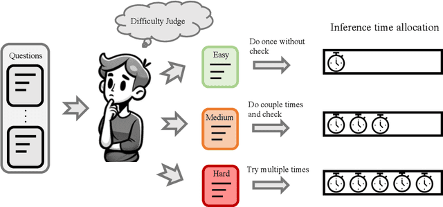 Figure 3 for Make Every Penny Count: Difficulty-Adaptive Self-Consistency for Cost-Efficient Reasoning