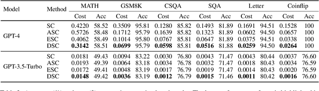 Figure 4 for Make Every Penny Count: Difficulty-Adaptive Self-Consistency for Cost-Efficient Reasoning