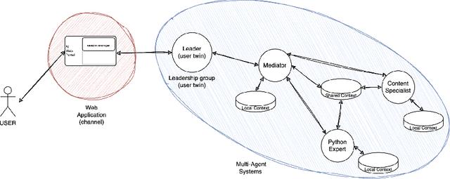 Figure 4 for HEnRY: A Multi-Agent System Framework for Multi-Domain Contexts