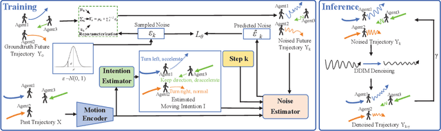 Figure 1 for Intention Enhanced Diffusion Model for Multimodal Pedestrian Trajectory Prediction
