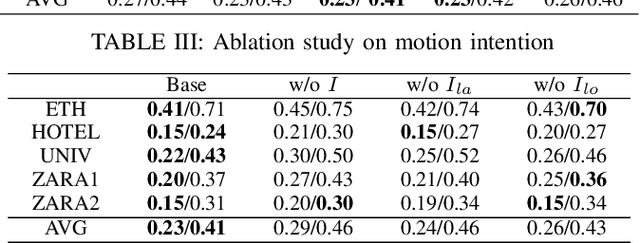 Figure 4 for Intention Enhanced Diffusion Model for Multimodal Pedestrian Trajectory Prediction