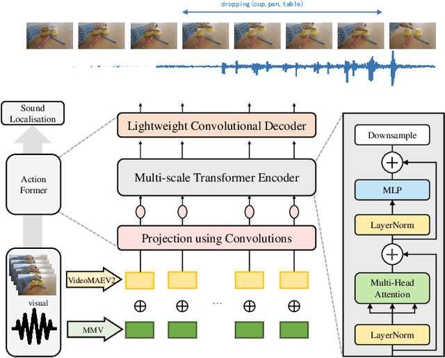 Figure 1 for The Solution for Temporal Sound Localisation Task of ICCV 1st Perception Test Challenge 2023