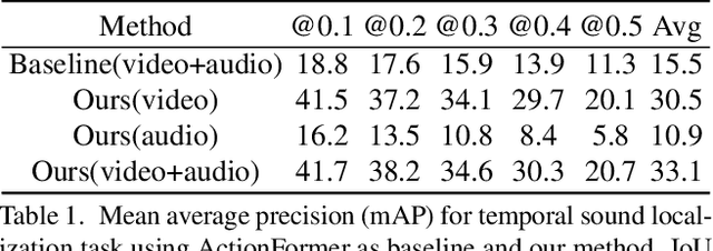 Figure 2 for The Solution for Temporal Sound Localisation Task of ICCV 1st Perception Test Challenge 2023