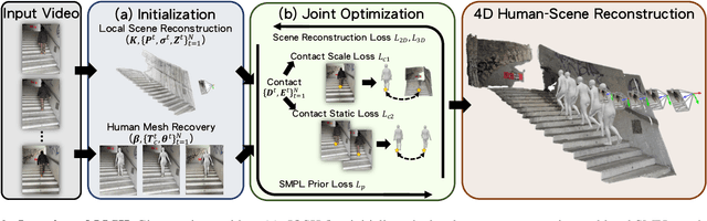 Figure 2 for Joint Optimization for 4D Human-Scene Reconstruction in the Wild