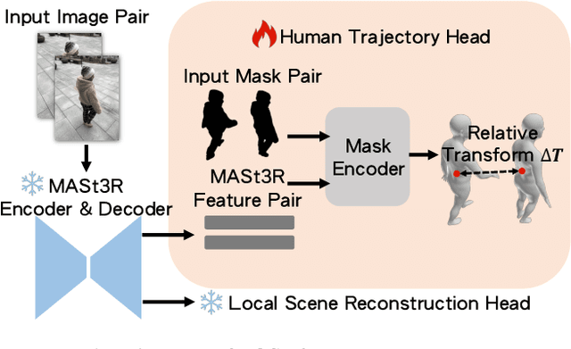 Figure 4 for Joint Optimization for 4D Human-Scene Reconstruction in the Wild