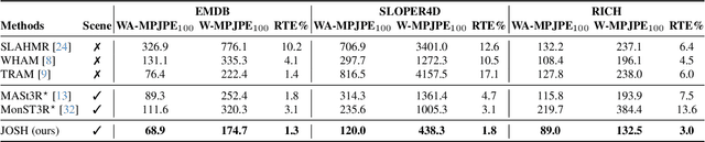 Figure 1 for Joint Optimization for 4D Human-Scene Reconstruction in the Wild