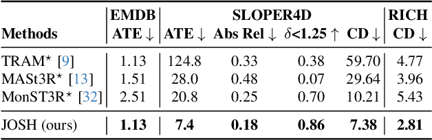 Figure 3 for Joint Optimization for 4D Human-Scene Reconstruction in the Wild