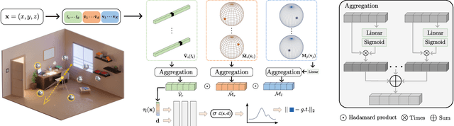 Figure 3 for NeLF-Pro: Neural Light Field Probes