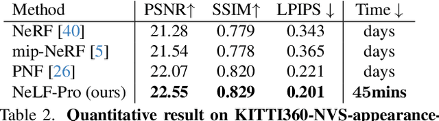 Figure 4 for NeLF-Pro: Neural Light Field Probes