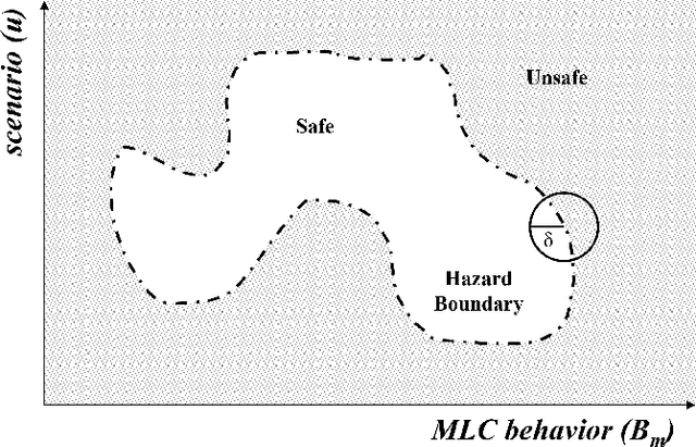 Figure 3 for Identifying the Hazard Boundary of ML-enabled Autonomous Systems Using Cooperative Co-Evolutionary Search