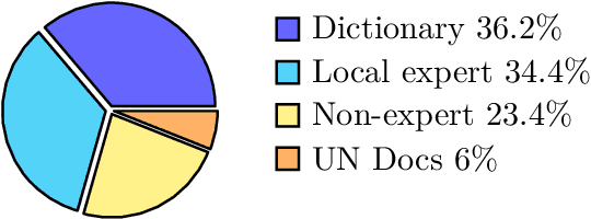 Figure 2 for ChakmaNMT: A Low-resource Machine Translation On Chakma Language