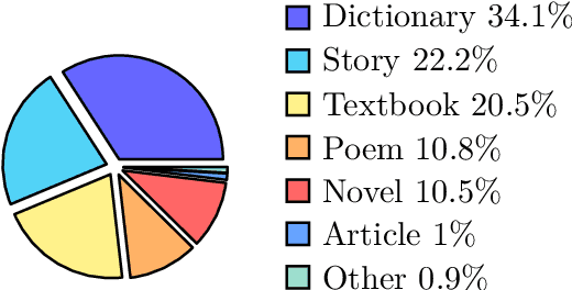 Figure 3 for ChakmaNMT: A Low-resource Machine Translation On Chakma Language