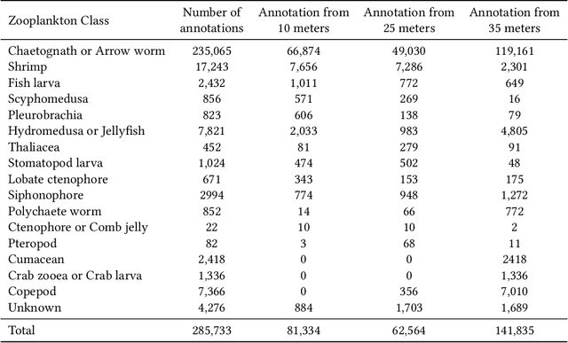 Figure 2 for ZooplanktonBench: A Geo-Aware Zooplankton Recognition and Classification Dataset from Marine Observations