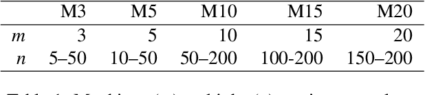 Figure 2 for Answer-Set Programming for Lexicographical Makespan Optimisation in Parallel Machine Scheduling