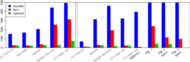 Figure 4 for Answer-Set Programming for Lexicographical Makespan Optimisation in Parallel Machine Scheduling