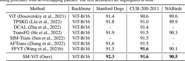 Figure 4 for Salient Mask-Guided Vision Transformer for Fine-Grained Classification