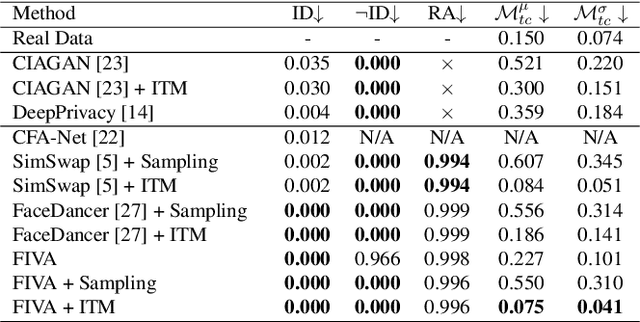 Figure 1 for FIVA: Facial Image and Video Anonymization and Anonymization Defense