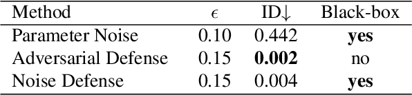 Figure 4 for FIVA: Facial Image and Video Anonymization and Anonymization Defense