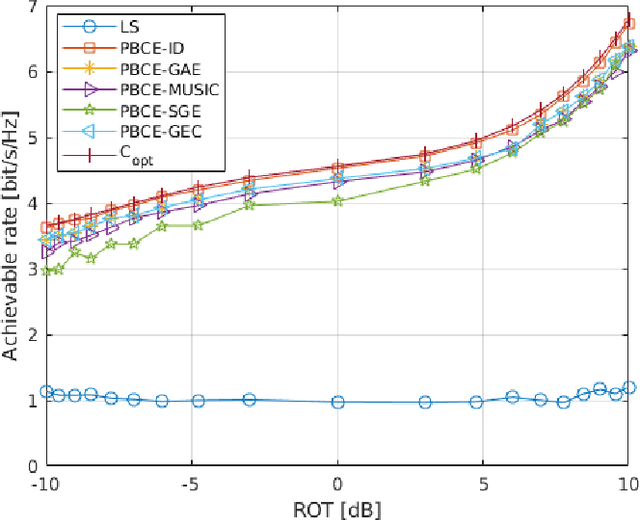 Figure 4 for Estimation of Interference Correlation in mmWave Cellular Systems