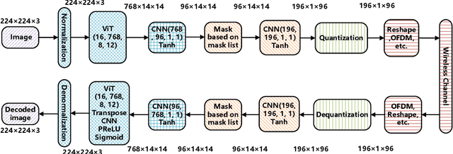 Figure 3 for Adaptive Wireless Image Semantic Transmission and Over-The-Air Testing