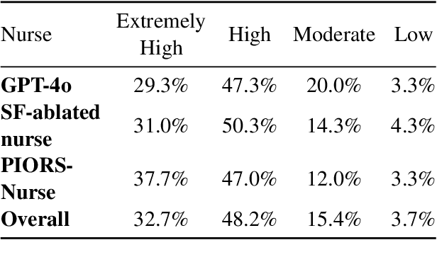 Figure 4 for PIORS: Personalized Intelligent Outpatient Reception based on Large Language Model with Multi-Agents Medical Scenario Simulation