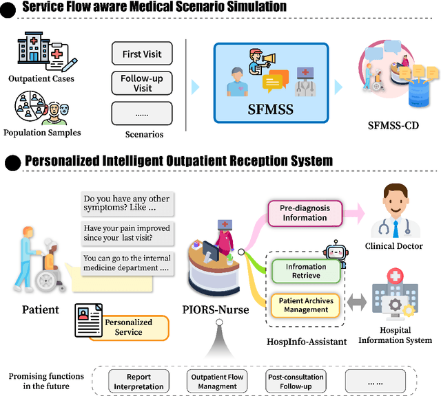 Figure 1 for PIORS: Personalized Intelligent Outpatient Reception based on Large Language Model with Multi-Agents Medical Scenario Simulation