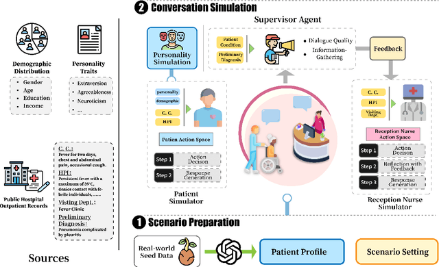 Figure 3 for PIORS: Personalized Intelligent Outpatient Reception based on Large Language Model with Multi-Agents Medical Scenario Simulation