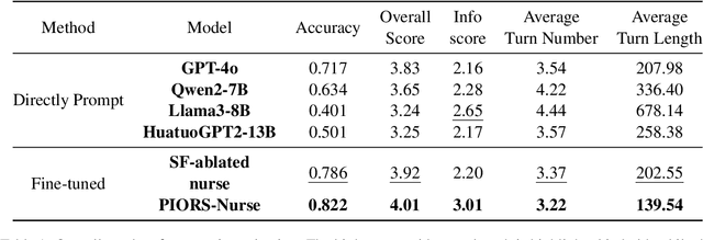 Figure 2 for PIORS: Personalized Intelligent Outpatient Reception based on Large Language Model with Multi-Agents Medical Scenario Simulation