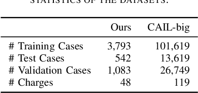 Figure 3 for Classifying Crime Types using Judgment Documents from Social Media