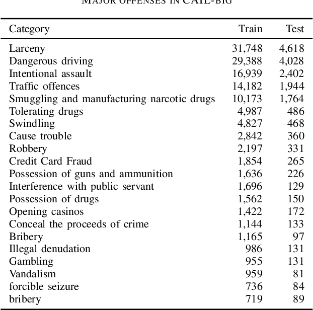 Figure 4 for Classifying Crime Types using Judgment Documents from Social Media