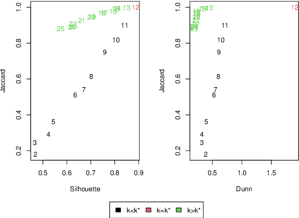 Figure 4 for Benchmarking of Clustering Validity Measures Revisited