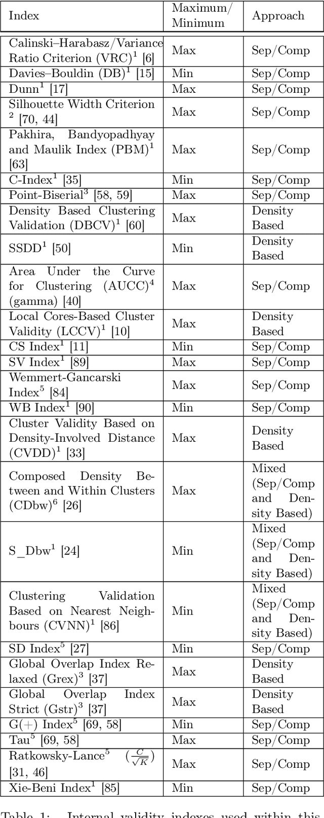 Figure 2 for Benchmarking of Clustering Validity Measures Revisited