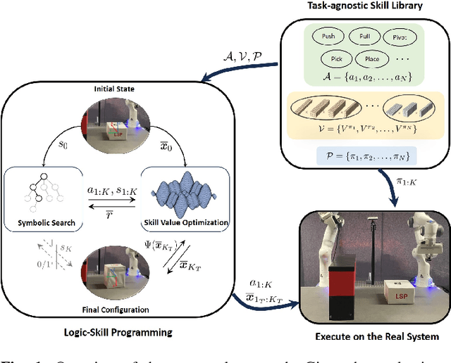 Figure 1 for Logic-Skill Programming: An Optimization-based Approach to Sequential Skill Planning