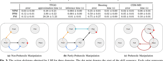 Figure 3 for Logic-Skill Programming: An Optimization-based Approach to Sequential Skill Planning