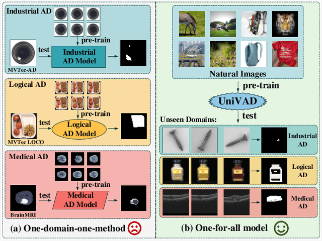 Figure 3 for UniVAD: A Training-free Unified Model for Few-shot Visual Anomaly Detection