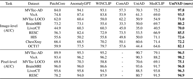 Figure 2 for UniVAD: A Training-free Unified Model for Few-shot Visual Anomaly Detection