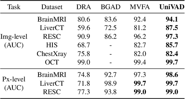 Figure 4 for UniVAD: A Training-free Unified Model for Few-shot Visual Anomaly Detection