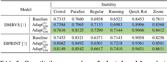 Figure 4 for Harnessing Meta-Learning for Improving Full-Frame Video Stabilization