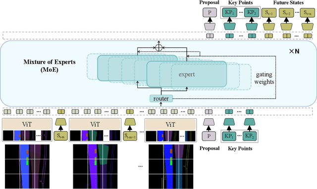 Figure 2 for Generalizing Motion Planners with Mixture of Experts for Autonomous Driving