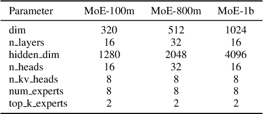 Figure 4 for Generalizing Motion Planners with Mixture of Experts for Autonomous Driving