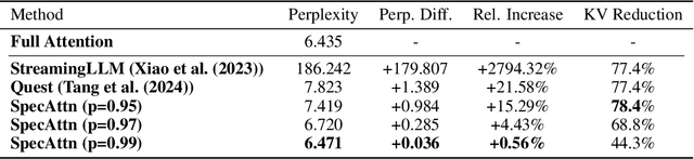 Figure 2 for SpecAttn: Speculating Sparse Attention