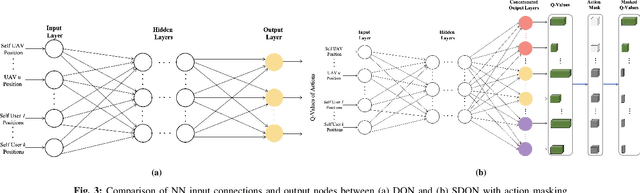 Figure 2 for Multi-Agent Reinforcement Learning with Action Masking for UAV-enabled Mobile Communications