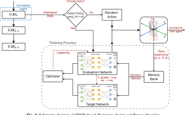 Figure 3 for Multi-Agent Reinforcement Learning with Action Masking for UAV-enabled Mobile Communications