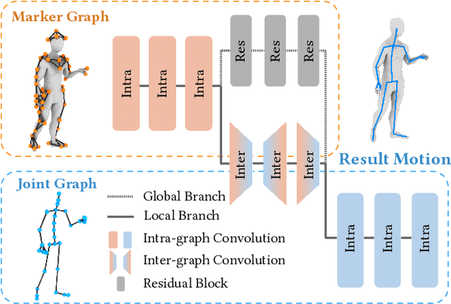 Figure 3 for A Locality-based Neural Solver for Optical Motion Capture