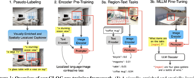 Figure 1 for Contrastive Localized Language-Image Pre-Training