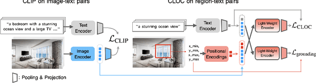 Figure 3 for Contrastive Localized Language-Image Pre-Training