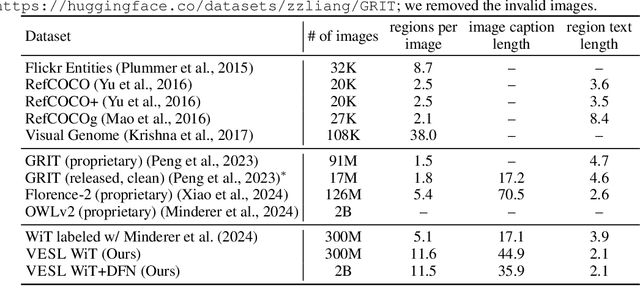 Figure 2 for Contrastive Localized Language-Image Pre-Training