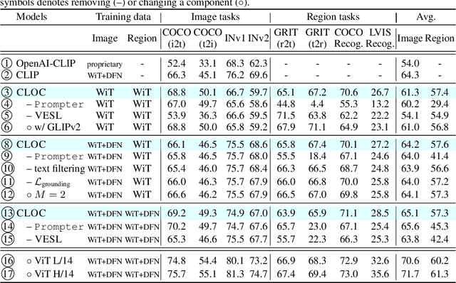 Figure 4 for Contrastive Localized Language-Image Pre-Training