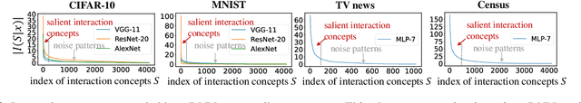 Figure 2 for Concept-Level Explanation for the Generalization of a DNN