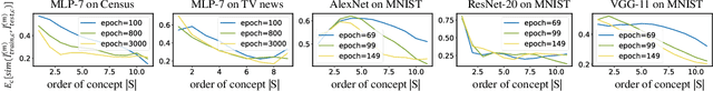 Figure 4 for Concept-Level Explanation for the Generalization of a DNN